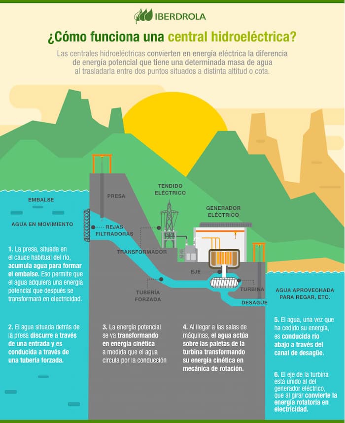 energia hidroelectrica